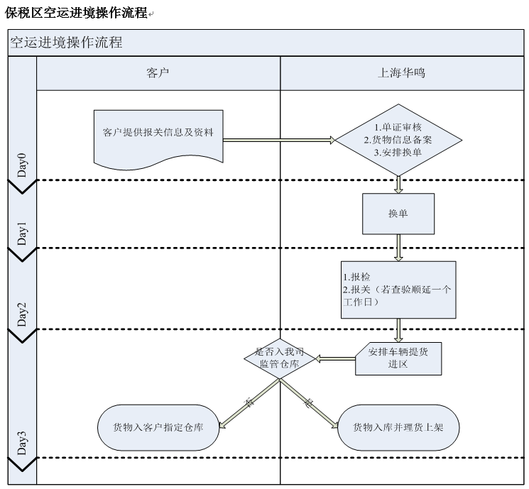 保稅區(qū)空運(yùn)進(jìn)境操作流程.png