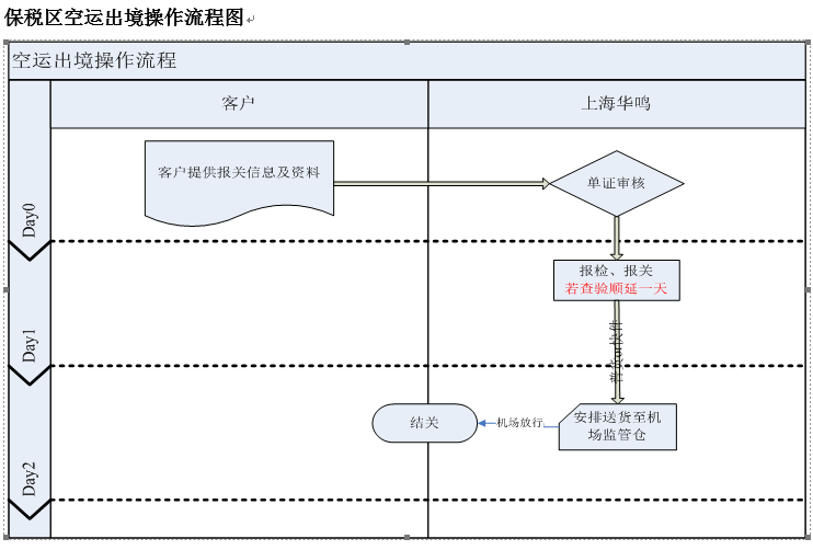 保稅區(qū)空運(yùn)出境操作流程圖.png